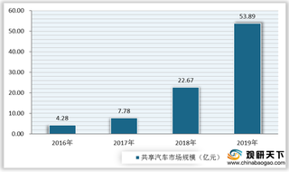 共享汽车行业劣势及优势分析：投入成本较高 政策支持驱动行业向好发展