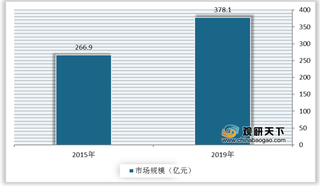 需求增加推动男性化妆品市场规模增长 未来产品将趋向专业化、差异化