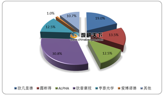 我国角膜塑形镜行业标准已形成 目前进口产品占据市场主导地位