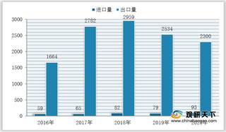 我国推土机进出口分析：已成为全球出口大国 履带式产品占主流地位