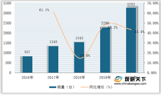 我国履带起重机销量爆发式增长 出口量额下滑但仍处于贸易顺差地位