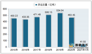 我国公路货运总量呈现波动性增长 市场收入中整车运输占比较大