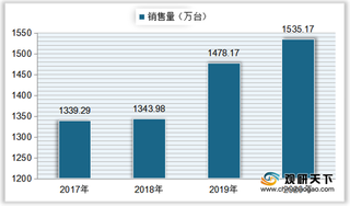 我国电磁炉行业以线上销售为主 进口方面仍处于贸易顺差状态