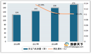 中国航空货运行业规模现状：飞机数量、货邮吞吐量整体呈增长趋势