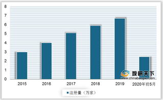 我国早餐行业现状:外食率攀升致市场迅速扩张 注册资本多为百万内