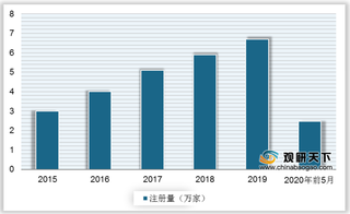 我国早餐行业现状：外食率攀升致市场迅速扩张 注册资本多为百万内