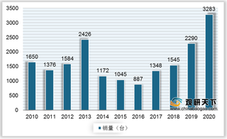 我国履带式起重机行业现状：销量恢复增长并创新高 出口量两年连降