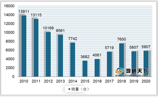 我国推土机行业整体销量降中有升 出口产品以功率≤235.36kw履带式为主