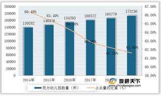 我国民办学前教育行业机构数量、在园人数、入园与离园人数情况