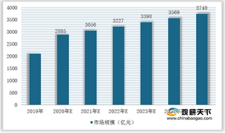 我国营养保健行业现状及竞争：市场规模将持续扩大 竞争格局较为分散