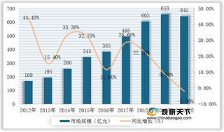 我国激光医疗设备行业产业链及市场规模情况分析