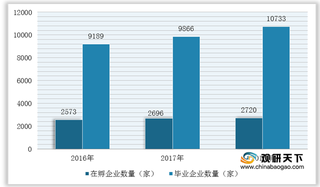 国家大学科技园行业在孵及毕业企业持续增加 东部为产业主要阵地