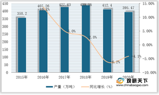 我国人造纤维产量呈下滑态势 粘胶短纤为主要产品类型