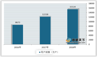 众多优势下我国交互式网络电视（IPTV）用户规模不断增长 行业持续向好发展