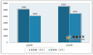 宠物食品渗透率不断提高下宠物猫零食将逐渐被纳入宠物消费“刚需”范畴