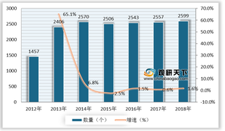 我国文化创意产业园数量稳定增长 其中混合型和产业型占比较高