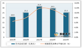 我国艺术品成交量与消费水平呈正相关 拍卖成交额整体保持稳定