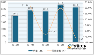 疫情冲击下我国摊铺机销量下滑 履带式、液压式产品占据主要市场