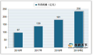 我国消防机器人市场规模快速上升 下游主要购置地区为华东与华北