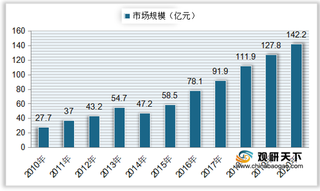 中国质谱仪销售收入、产需量持续增长 高端产品仍较为依赖进口