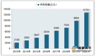 我国网络版权产业市场规模稳步攀升 用户付费盈利占比较大