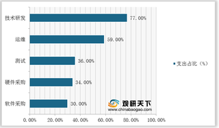 我国云原生行业市场规模已达百亿 企业在技术研发领域投入力度较大