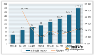 我国风电运维行业规模及新企业数量保持增长 江苏、山东为主要阵地