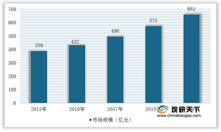 政策、技术环境双重利好 推动我国教育安防行业市场规模不断扩大