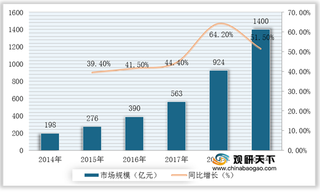 云IT基础设施行业现状及竞争：投资规模增长 阿里云稳坐头把交椅