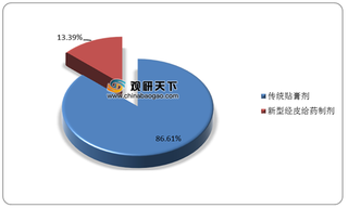 我国经皮给药系统行业以传统贴膏剂为主 骨骼与肌肉用药份额占比较高