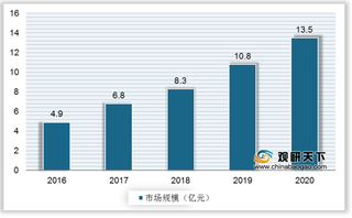 我国口腔修复膜行业市场规模将保持高速增势 瑞士盖氏市占七成