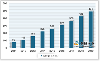 我国氮气弹簧行业现状：需求量增长带动市场规模扩张