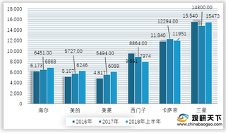 冰箱产业威胁及机遇分析：内销连续下滑 产品结构向高端方向转型