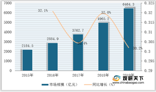 我国网络广告市场规模逐年扩大 阿里营收稳坐半壁江山