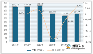 我国合成洗衣粉产量呈下滑态势 广东省占比稳居全国首位