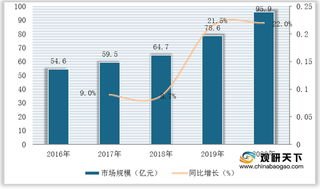 我国升白制剂市场高速增长 规模逼近百亿元 长效针剂份额占比快速上升