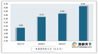 2021年我国健康体检行业呈井喷式发展 2026年市场规模有望突破3000亿