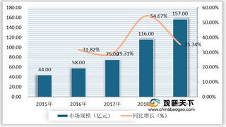 2021年我国云端商业服务行业市场规模及渗透率不断保持增长