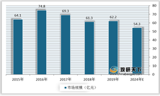 受智能手机市场达饱和状态影响 我国手机数据线行业市场规模呈下降态势