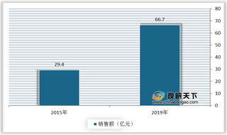 我国家用跑步机销售额快速增长 其中亿健、AD、优步等企业大幅领先