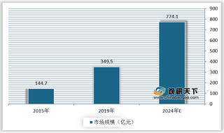 用户群体广泛和需求快速增长促使我国康复医疗器械行业市场规模逐步扩大