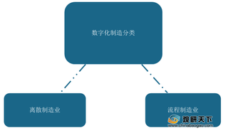 云计算等新技术成为数字化制造关键生产要素 行业国产化率有待提高