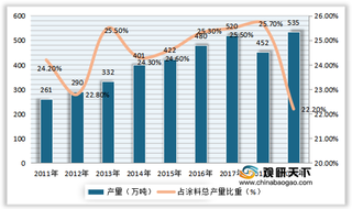 中国防腐涂料销售收入整体呈上升态势 重防腐涂料占行业大头