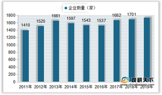 中国兽药行业企业数量持续回升 新药注册量、销售收入有所下滑