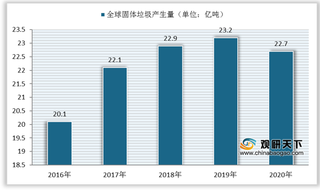 全球堆肥行业需求量持续增加 南亚处理率较高