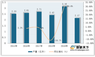 我国木质家具产量呈波动增长 广东、浙江、福建为三大主产区