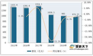 我国床上用品市场发展低迷 行业营收与利润总额均呈下滑态势