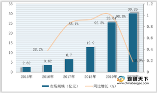 我国UWB技术行业市场规模不断扩大 企业级为主要需求领域