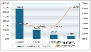 我国集装箱铁水联运行业总量保持增长 宁波北仑联运规模居全国首位