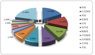 政策推动我国结直肠癌早筛行业蓬勃发展 2030年市场规模有望达129亿